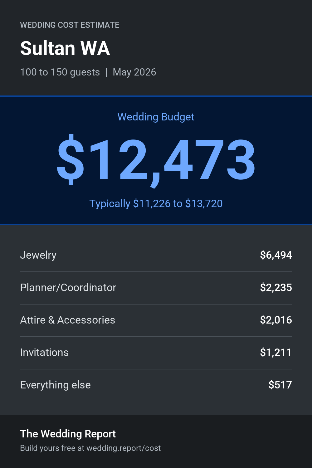 Wedding cost estimate for Sultan WA