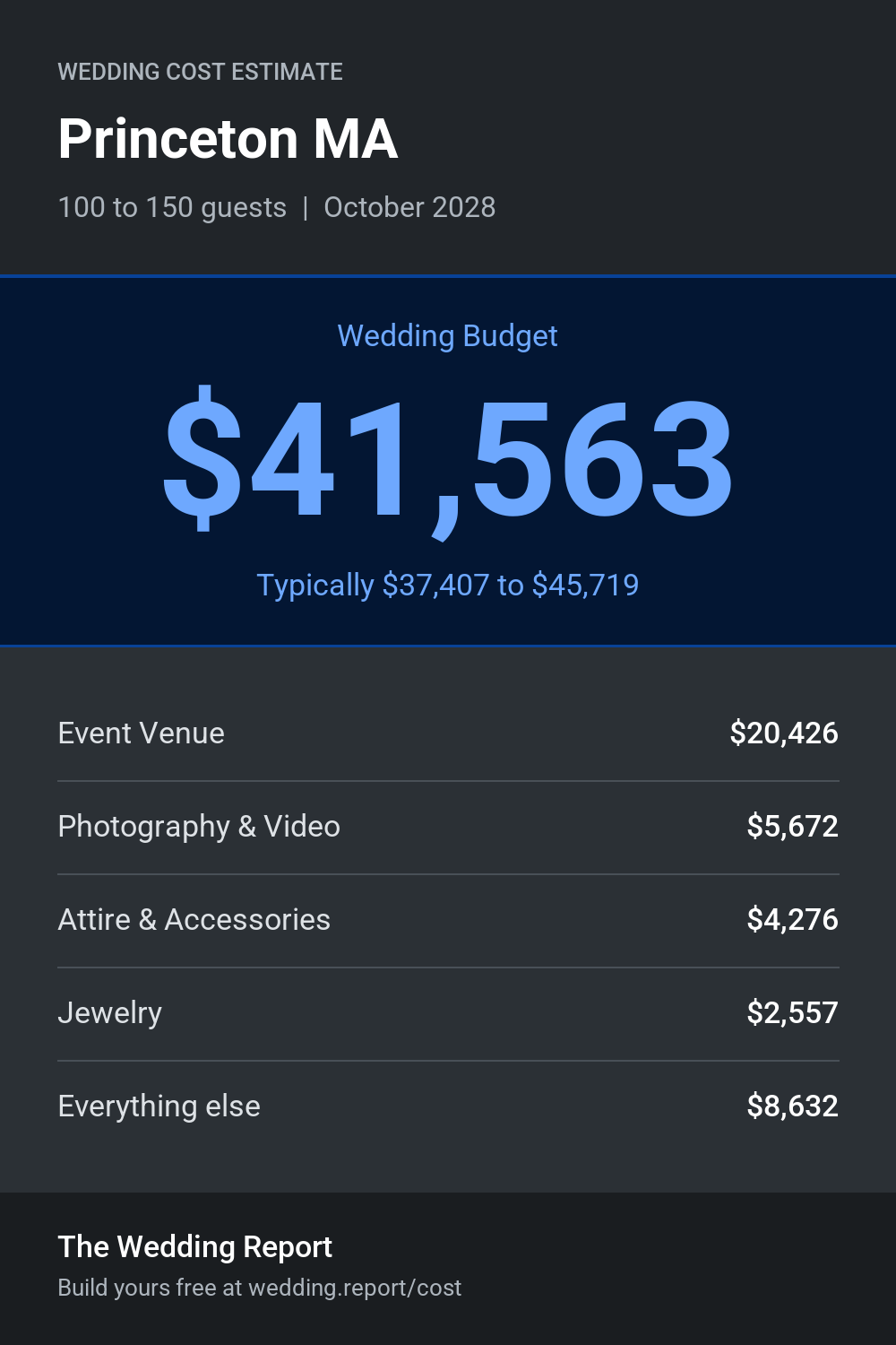 Wedding cost estimate for Princeton MA