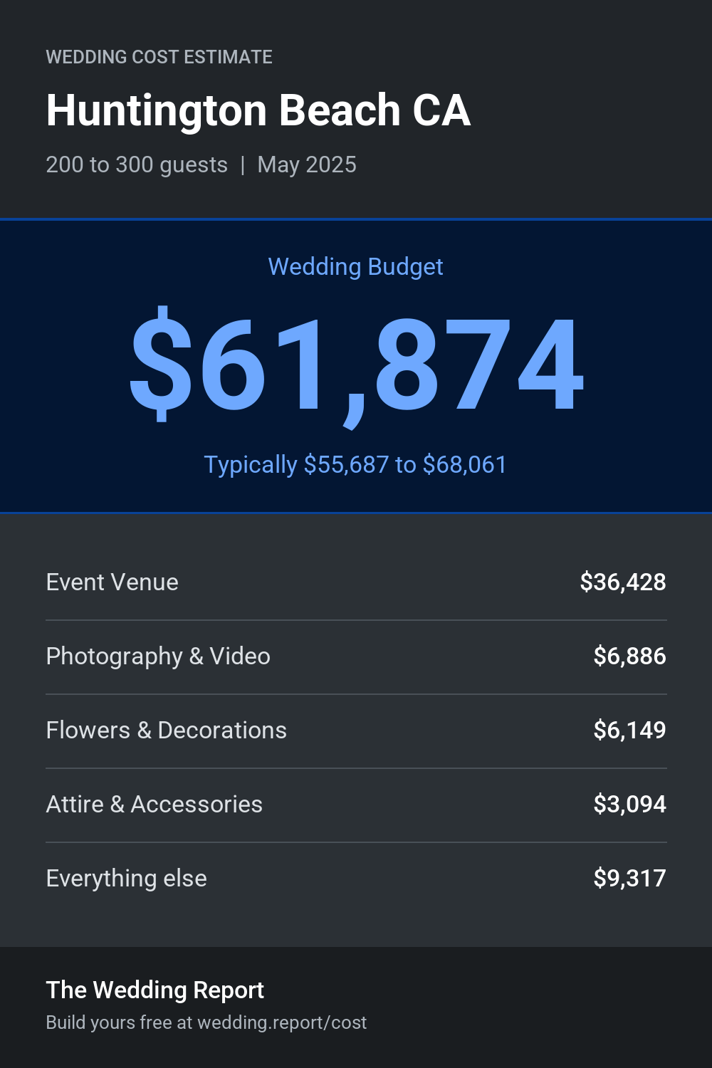 Wedding cost estimate for Huntington Beach CA