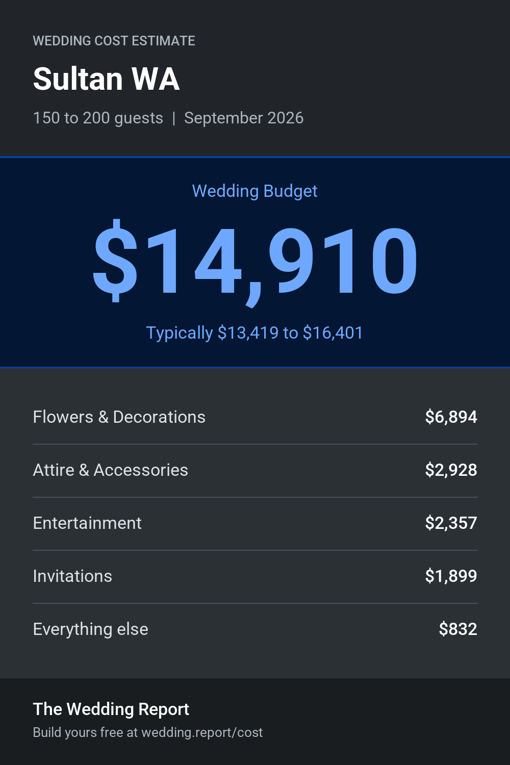 Wedding cost estimate for Sultan WA