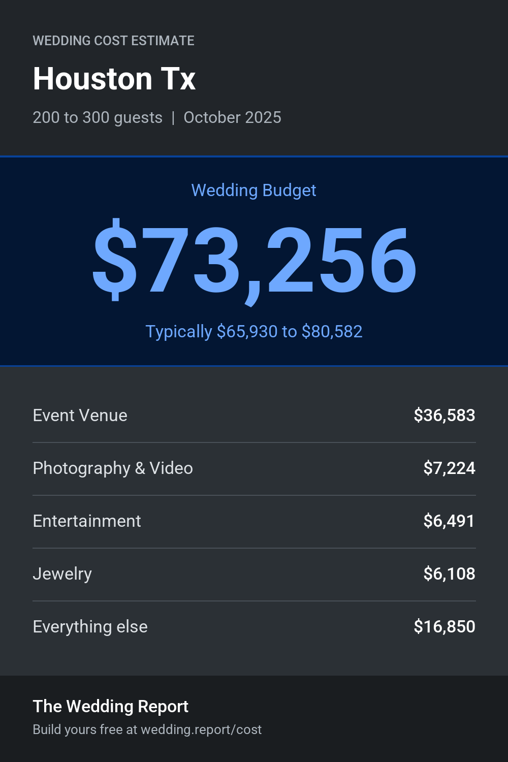 Wedding cost estimate for Houston Tx