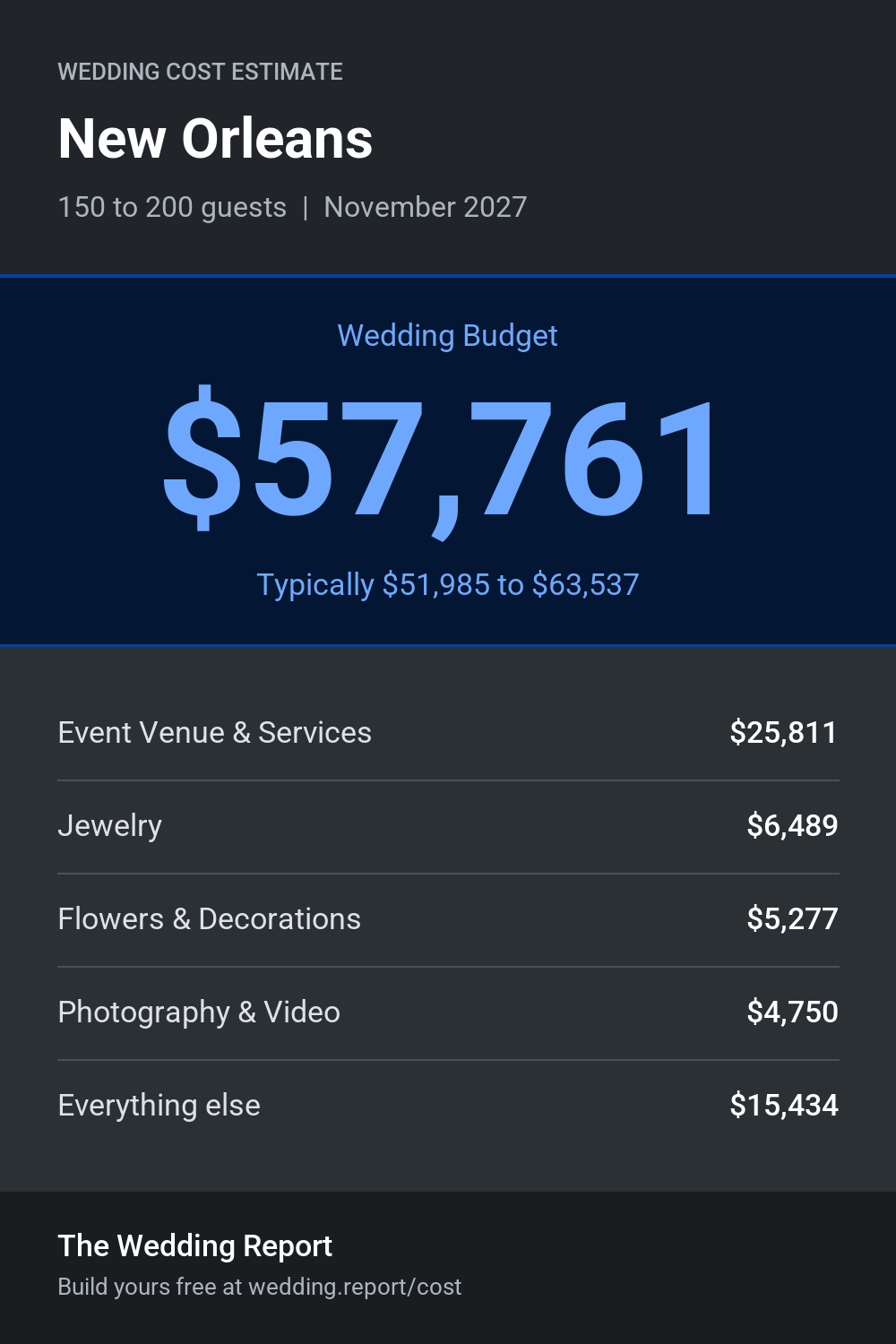 Wedding cost estimate for New Orleans