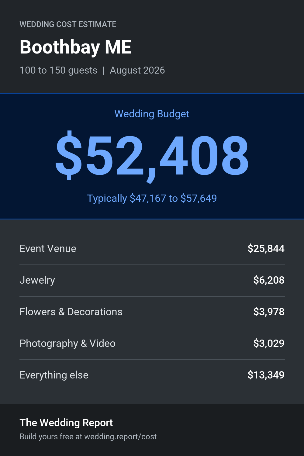 Wedding cost estimate for Boothbay ME