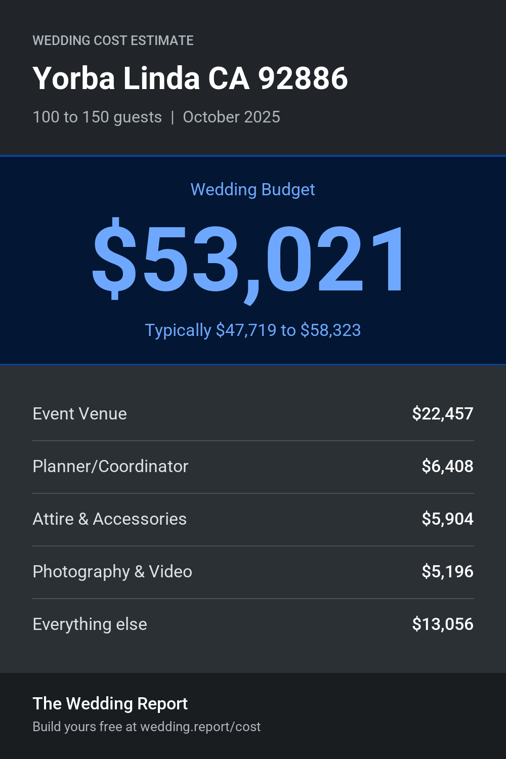 Wedding cost estimate