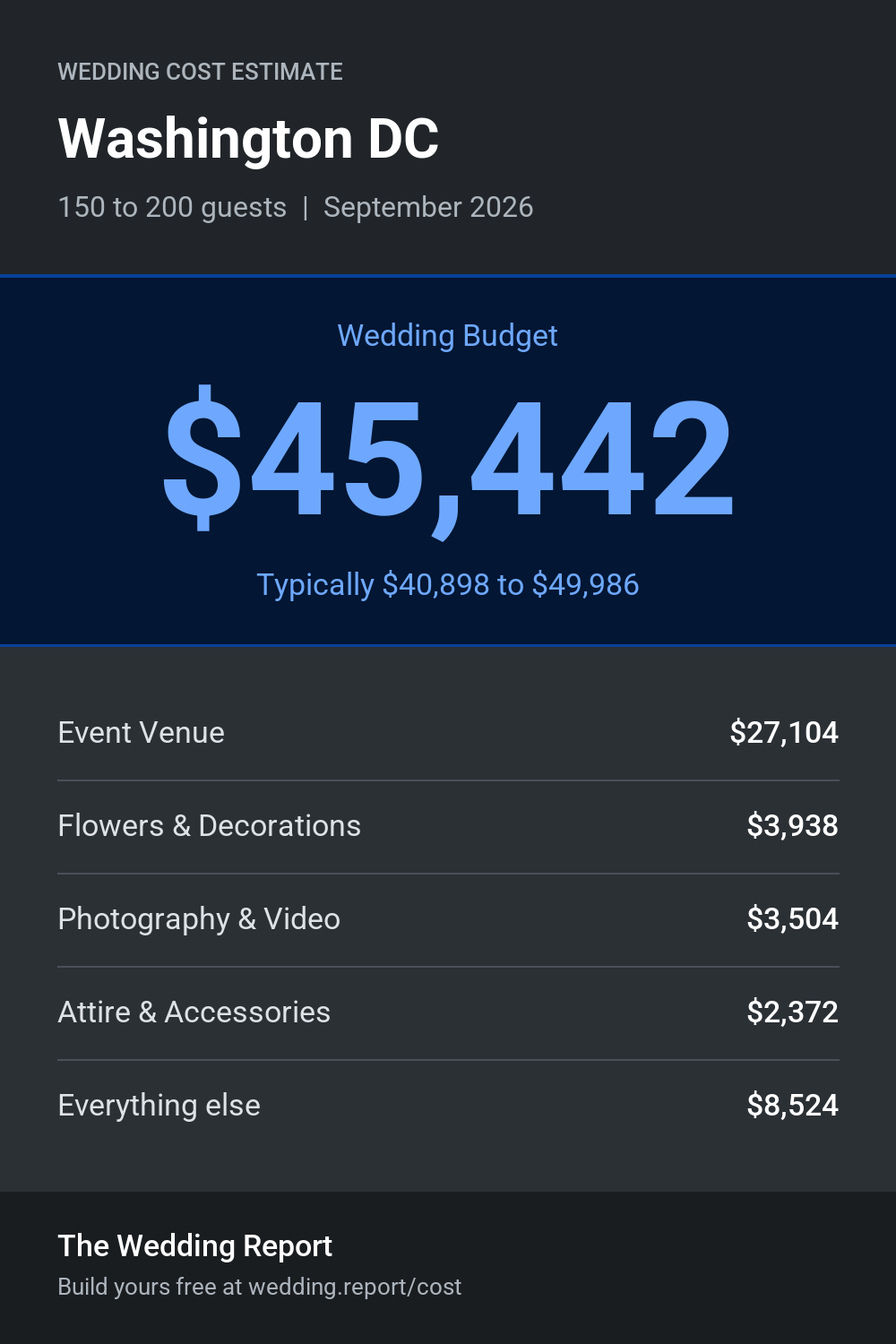 Wedding cost estimate for Washington DC