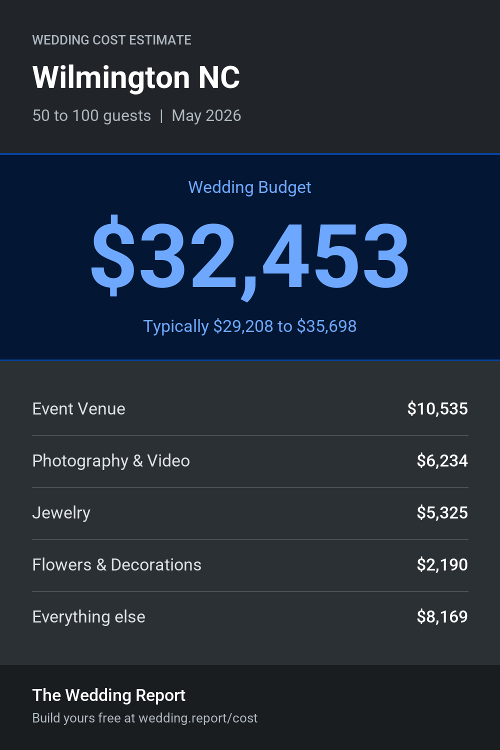 Wedding cost estimate for Wilmington NC