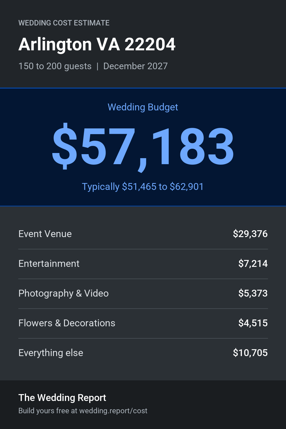 Wedding cost estimate