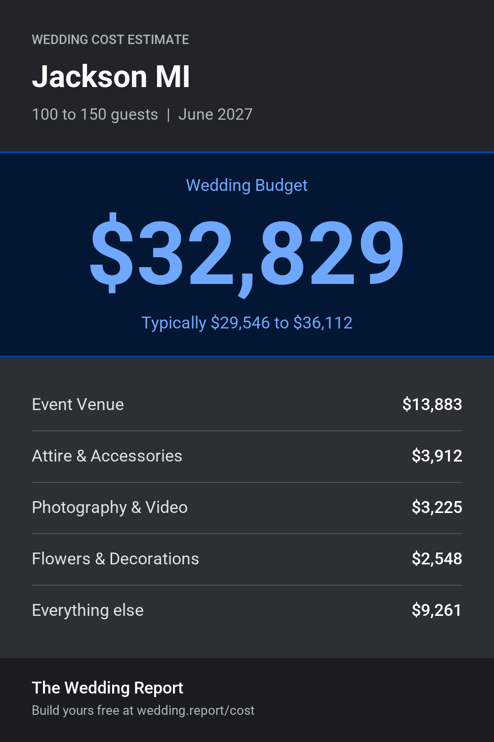 Wedding cost estimate for Jackson MI