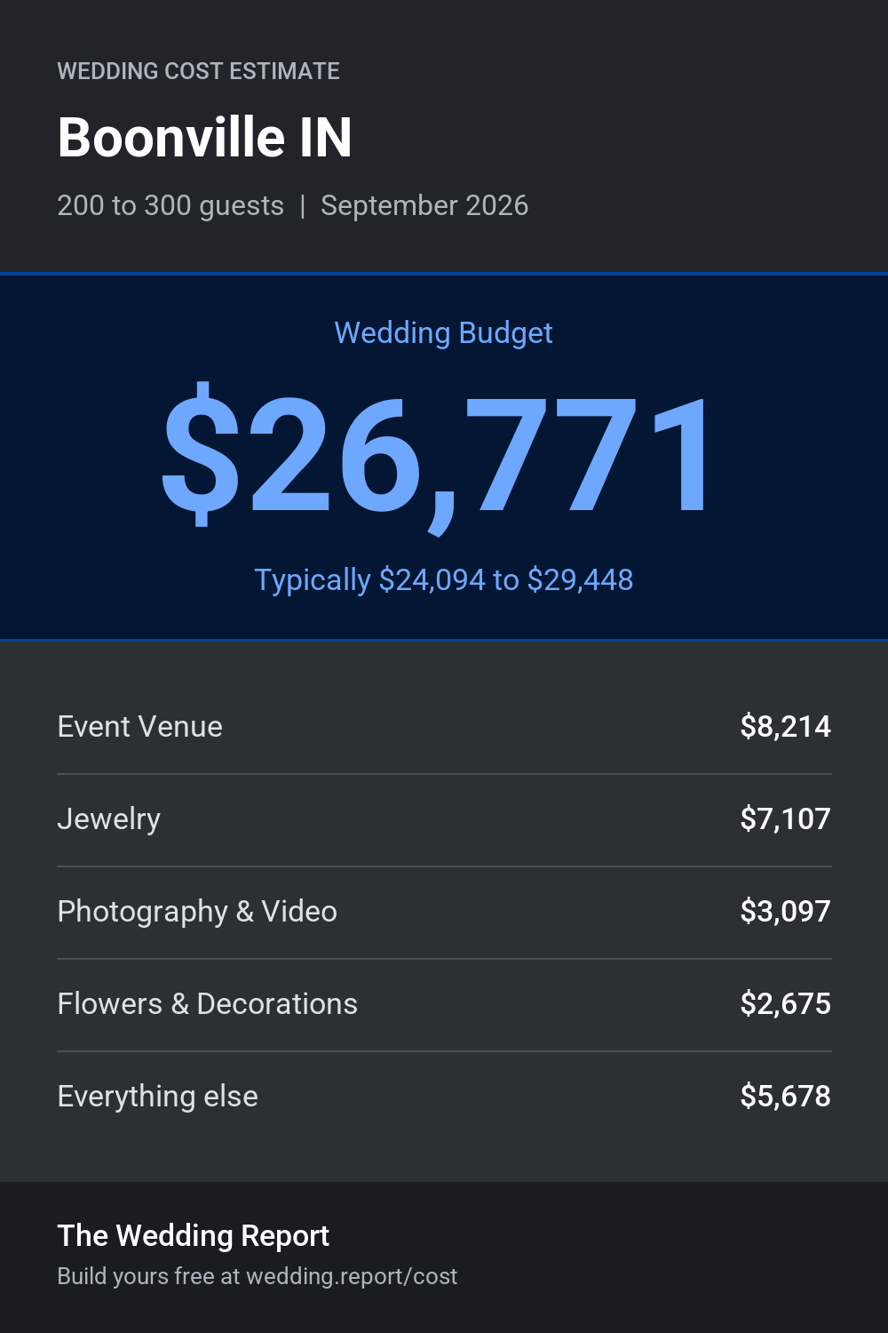 Wedding cost estimate for Boonville IN