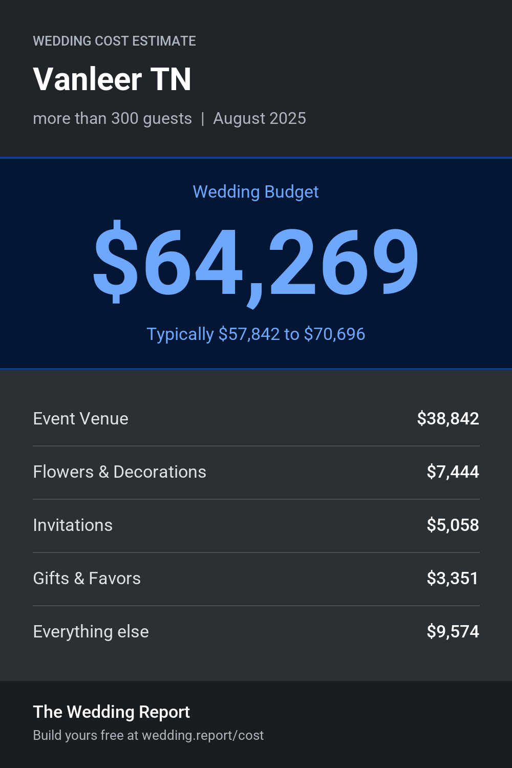 Wedding cost estimate for Vanleer TN