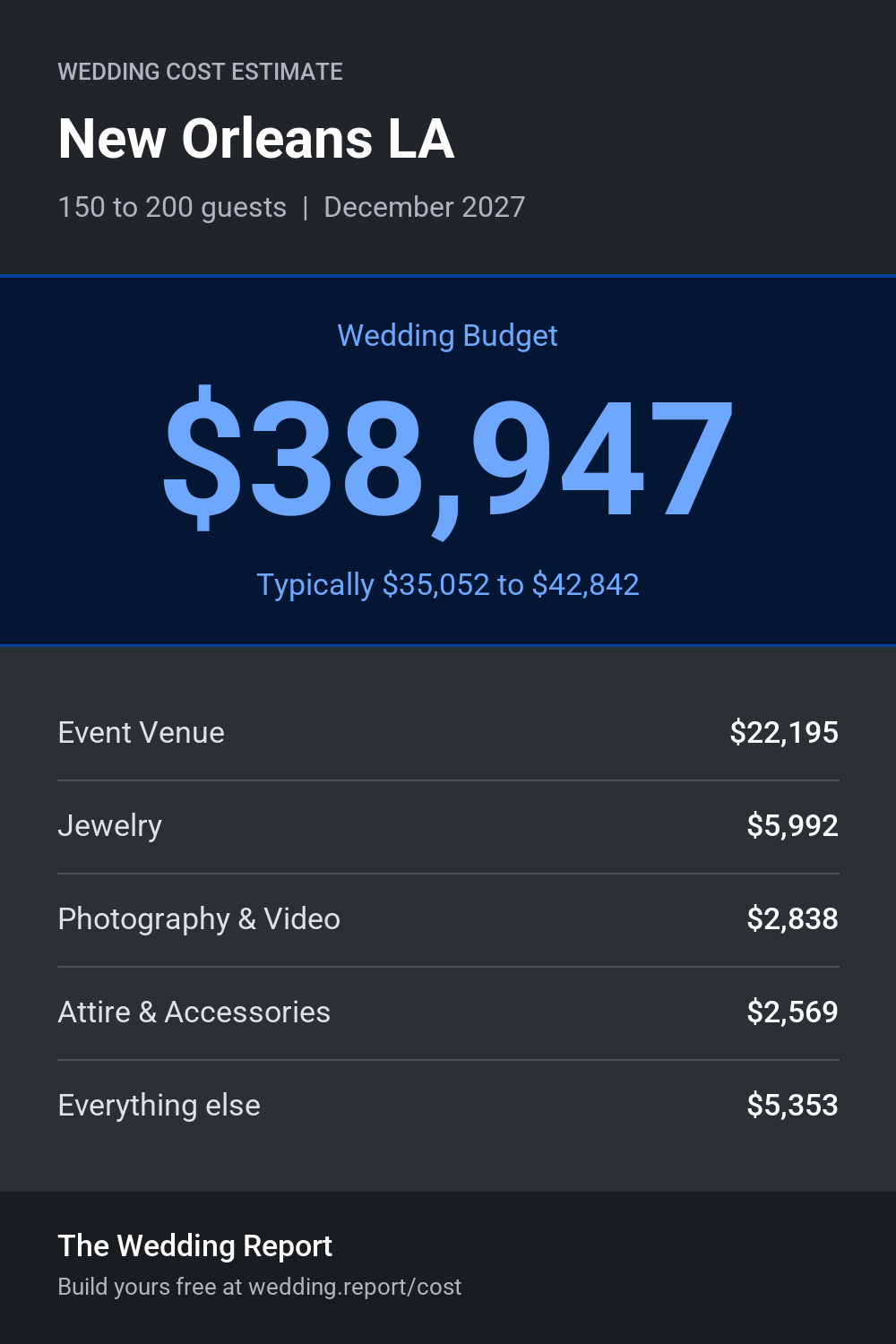 Wedding cost estimate for New Orleans LA