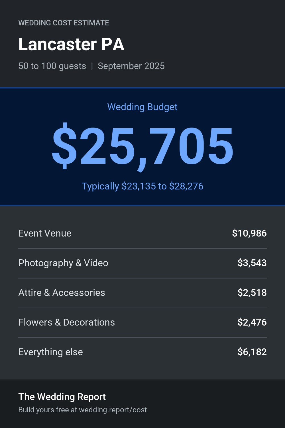 Wedding cost estimate for Lancaster PA