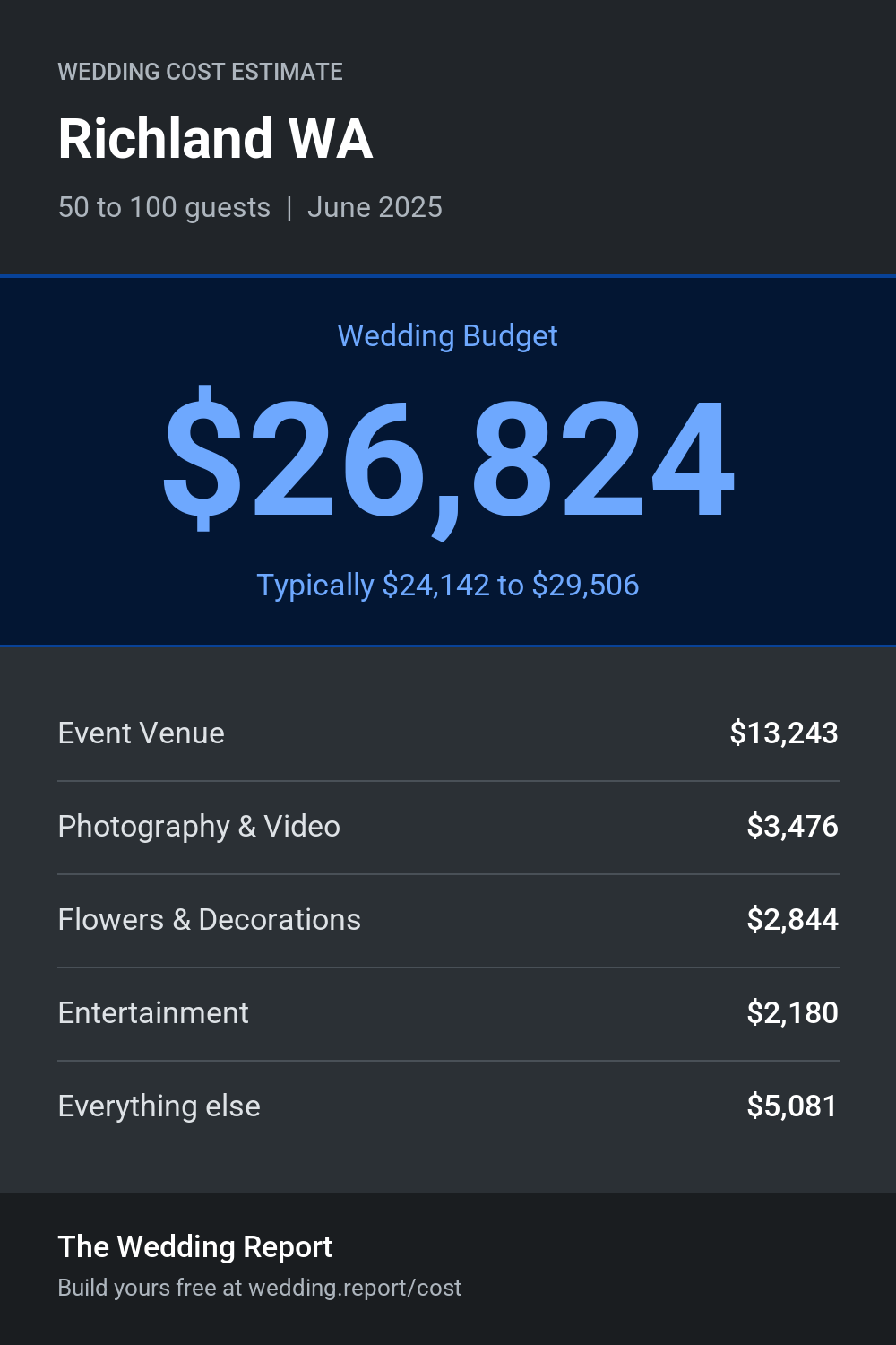 Wedding cost estimate for Richland WA