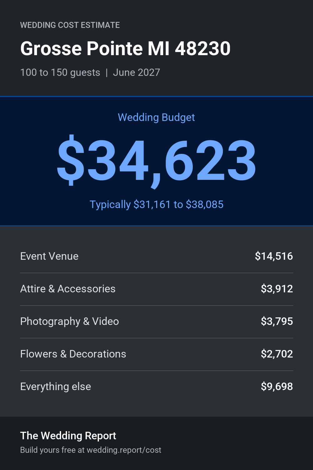 Wedding cost estimate