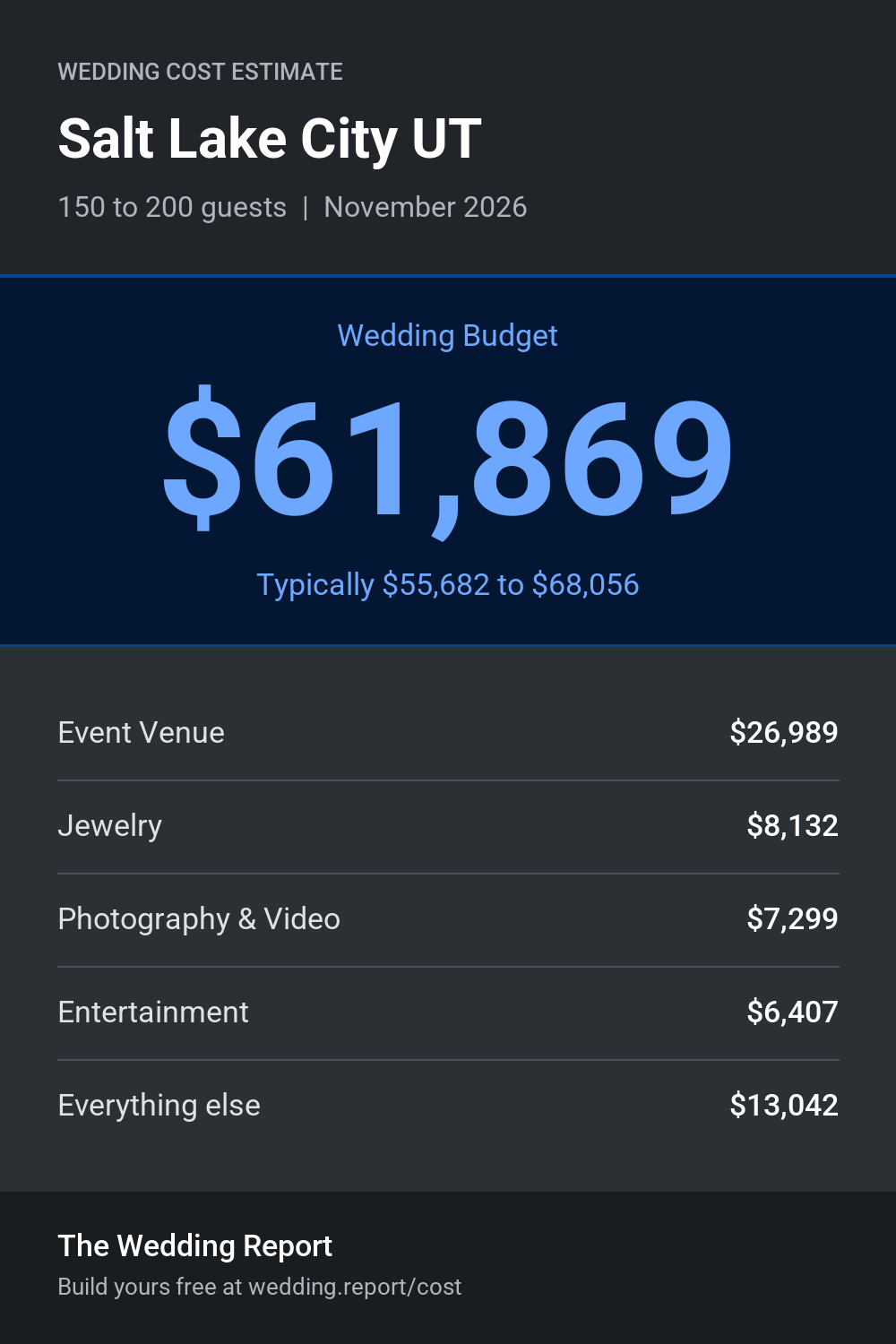 Wedding cost estimate for Salt Lake City UT