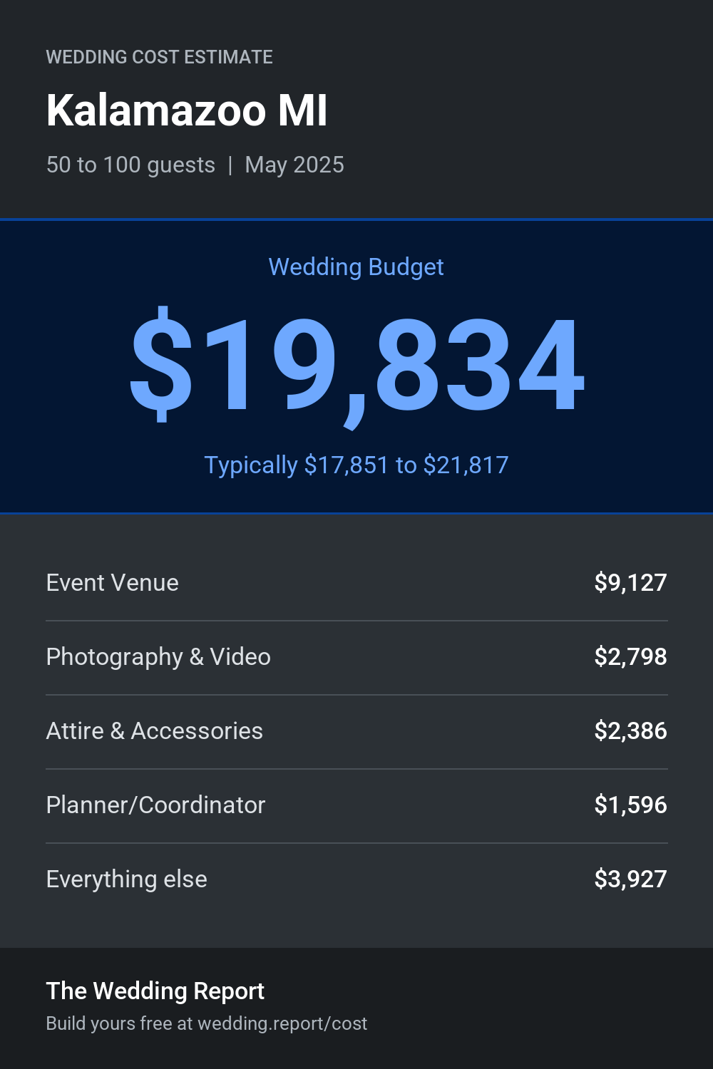 Wedding cost estimate for Kalamazoo MI