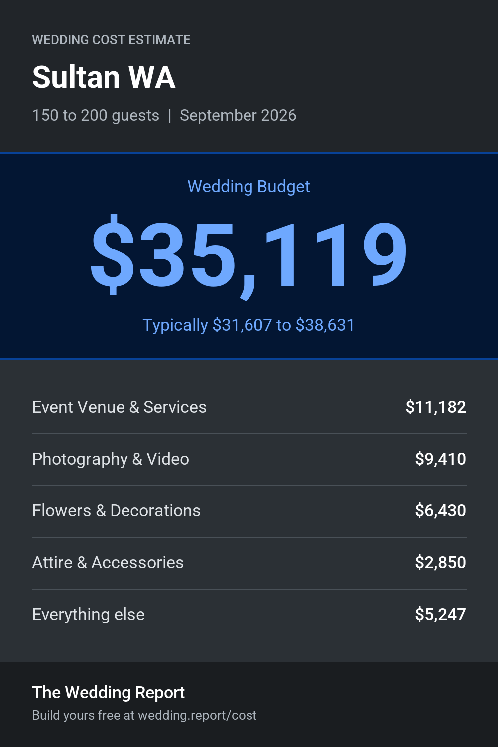 Wedding cost estimate for Sultan WA