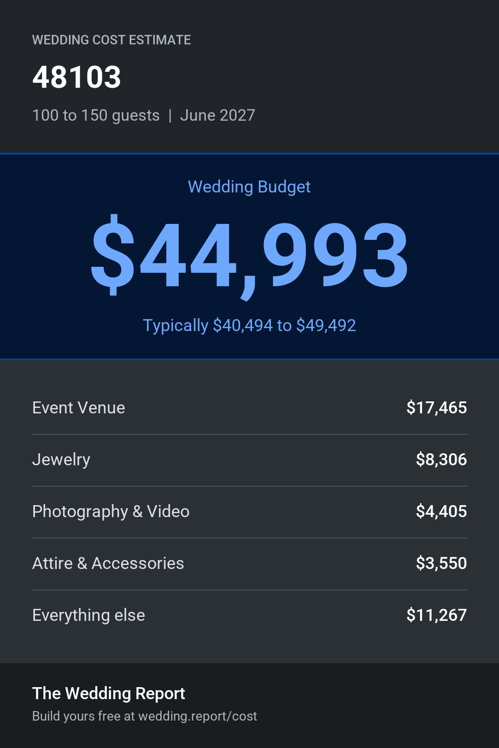 Wedding cost estimate for 48103