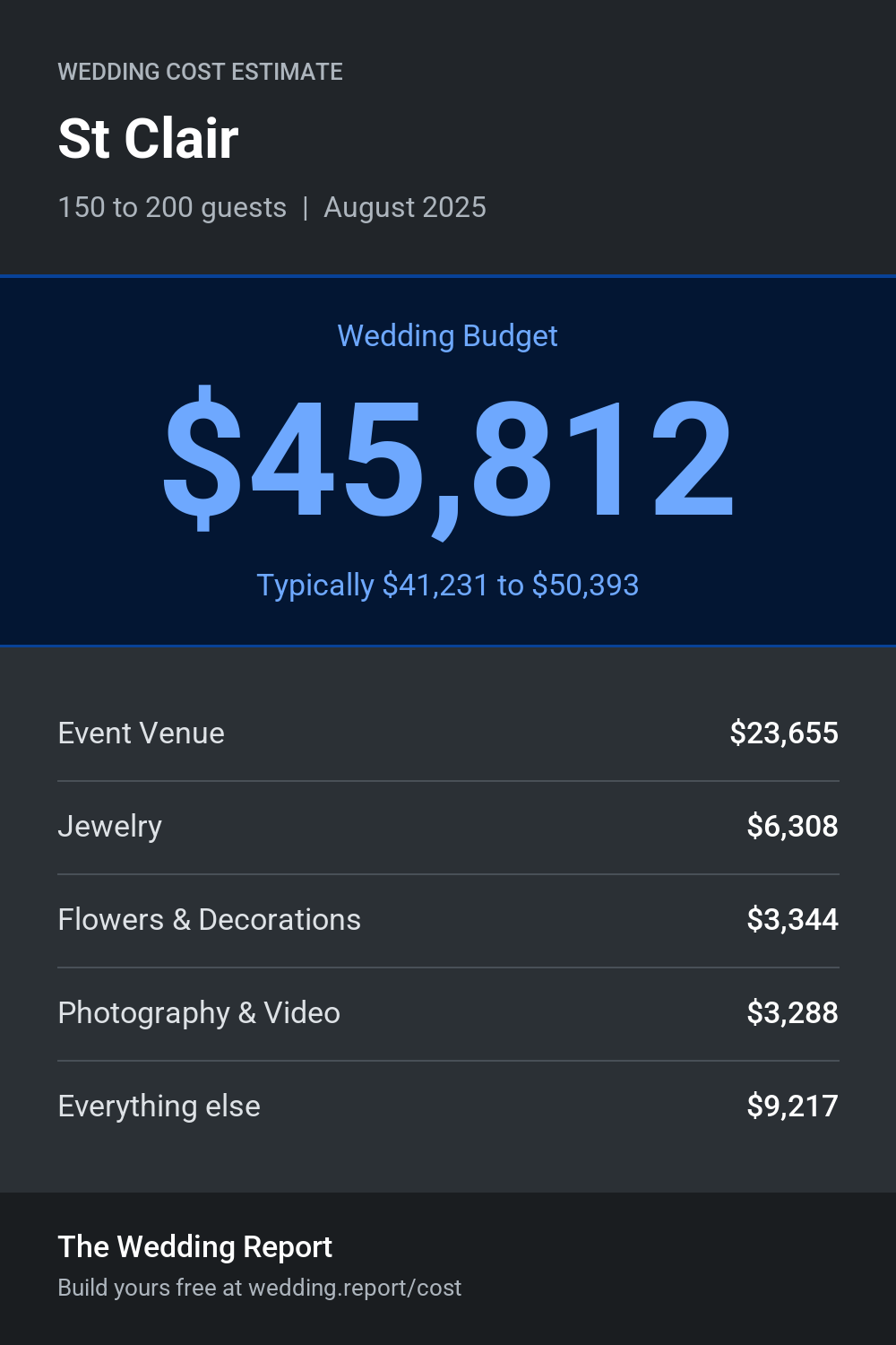 Wedding cost estimate for St Clair 