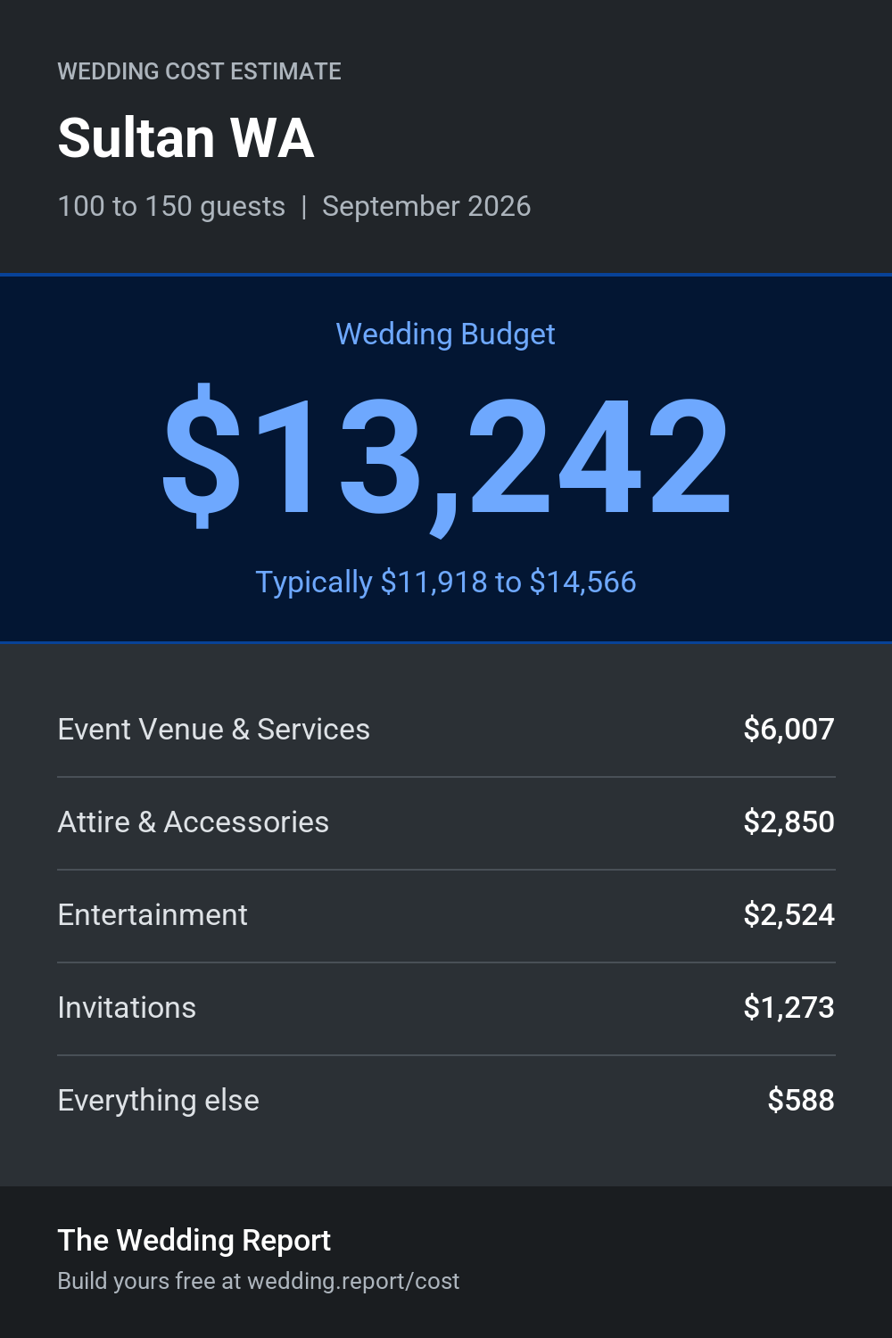 Wedding cost estimate for Sultan WA
