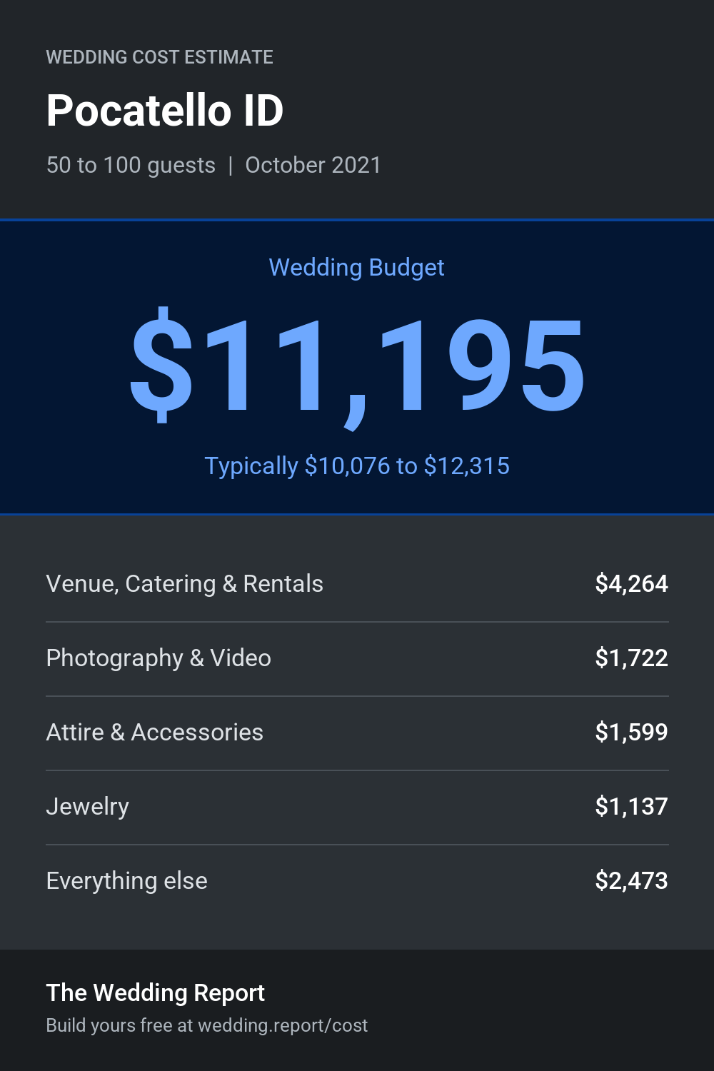 Wedding cost estimate for Pocatello ID