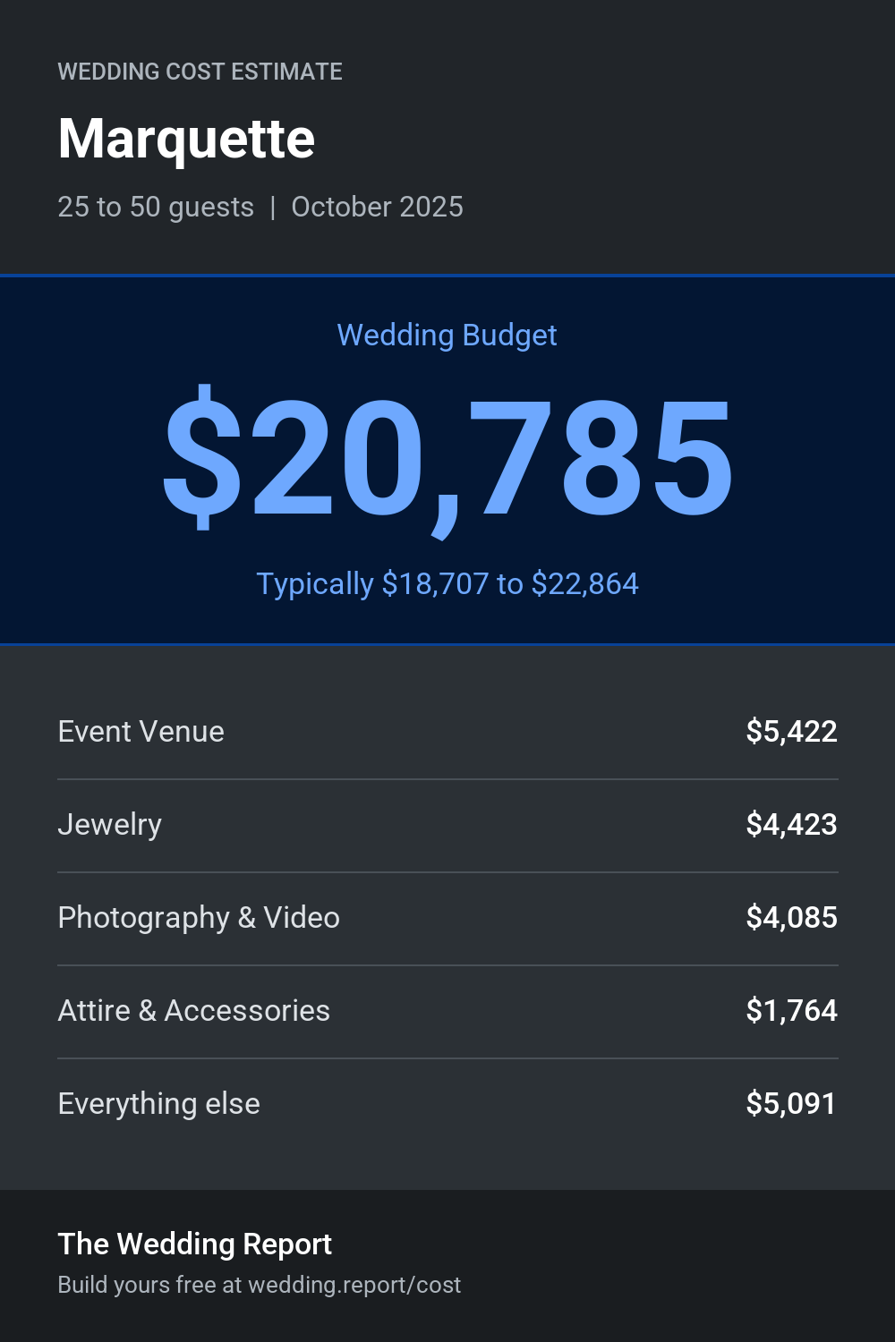 Wedding cost estimate for Marquette