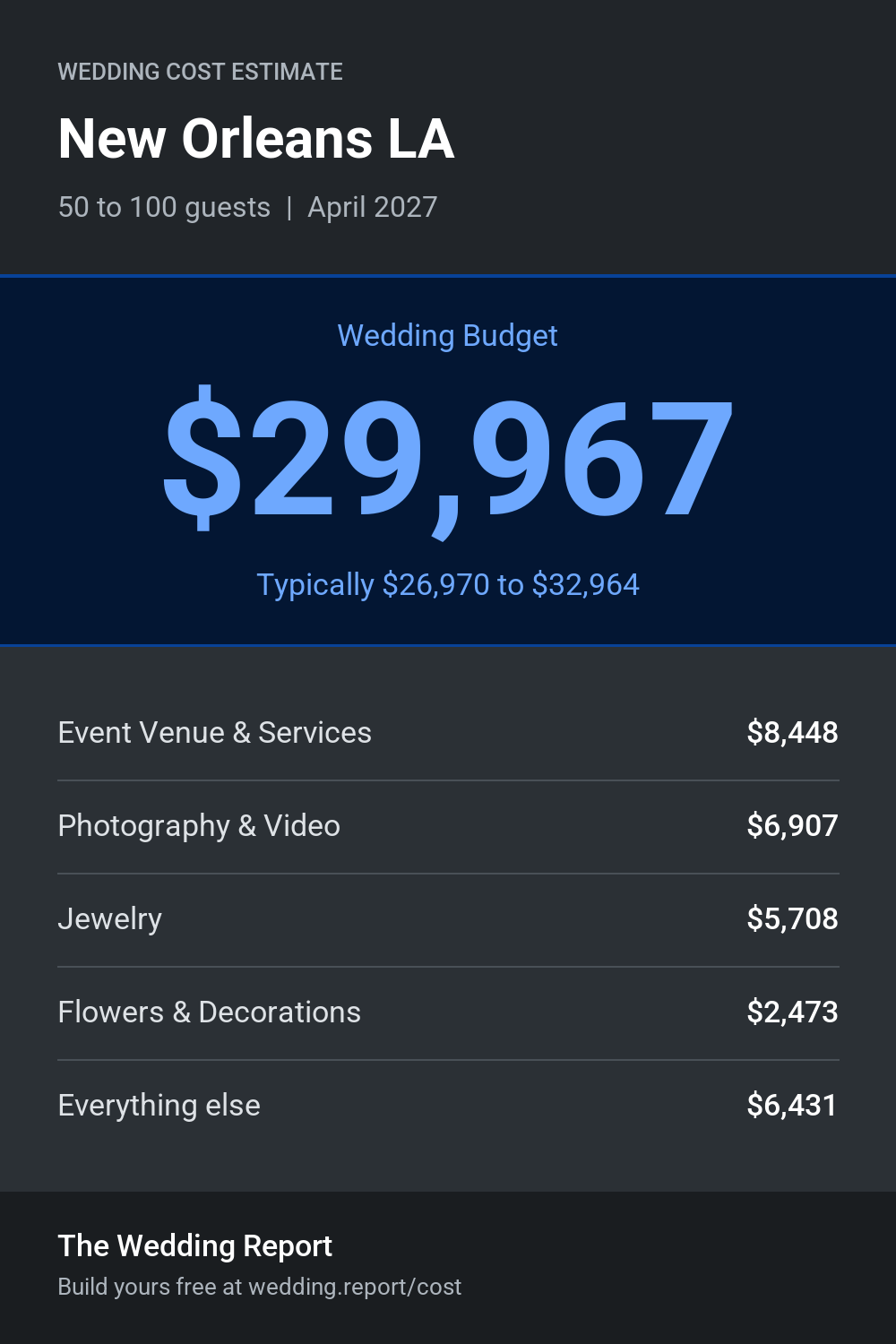 Wedding cost estimate for New Orleans LA