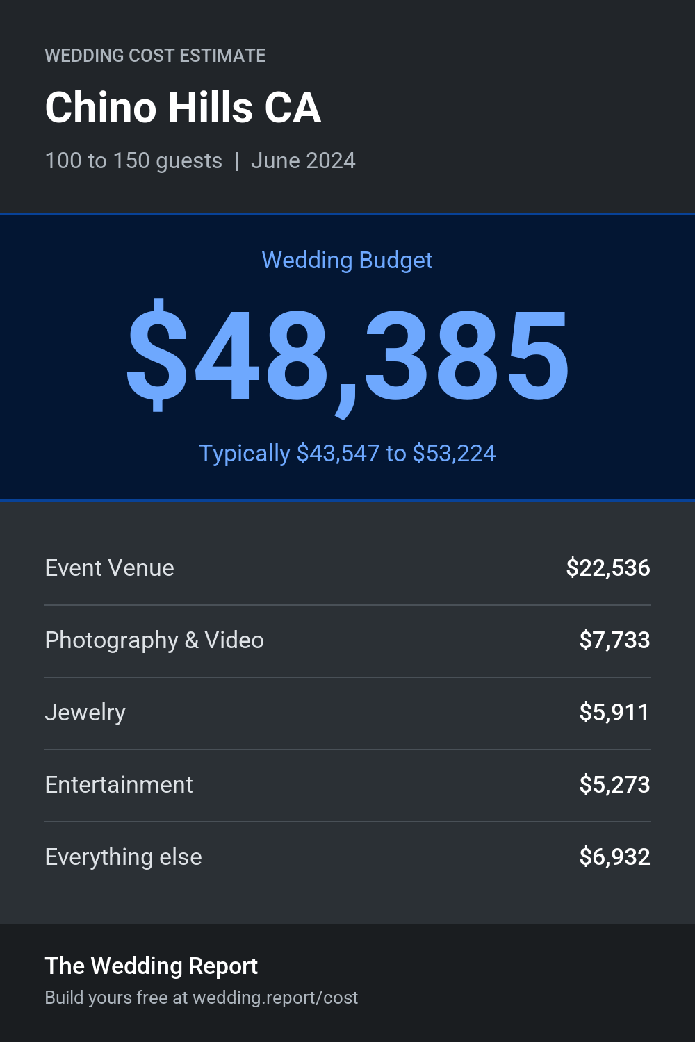 Wedding cost estimate for Chino Hills CA