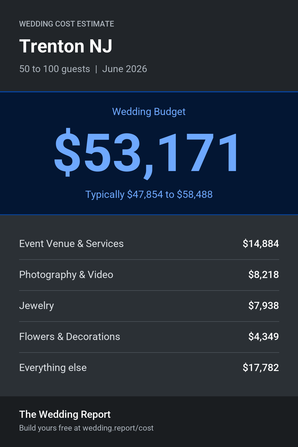 Wedding cost estimate for Trenton NJ