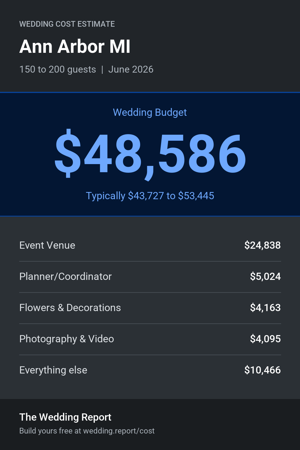 Wedding cost estimate for Ann Arbor MI