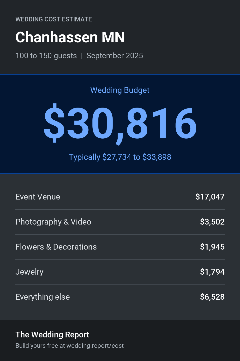 Wedding cost estimate for Chanhassen MN