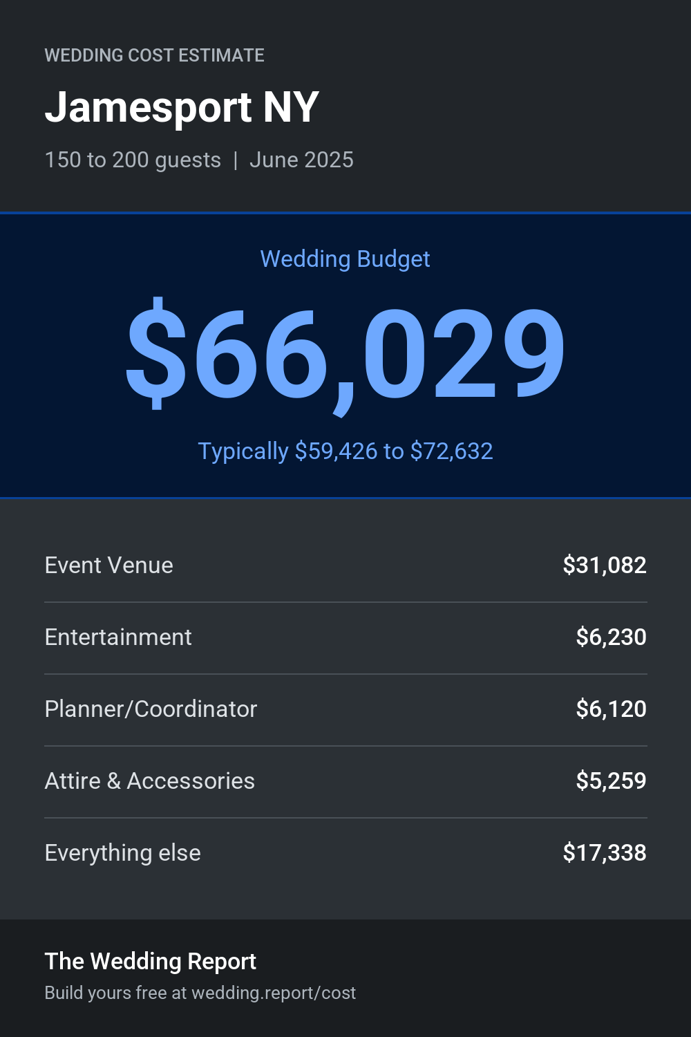Wedding cost estimate for Jamesport NY