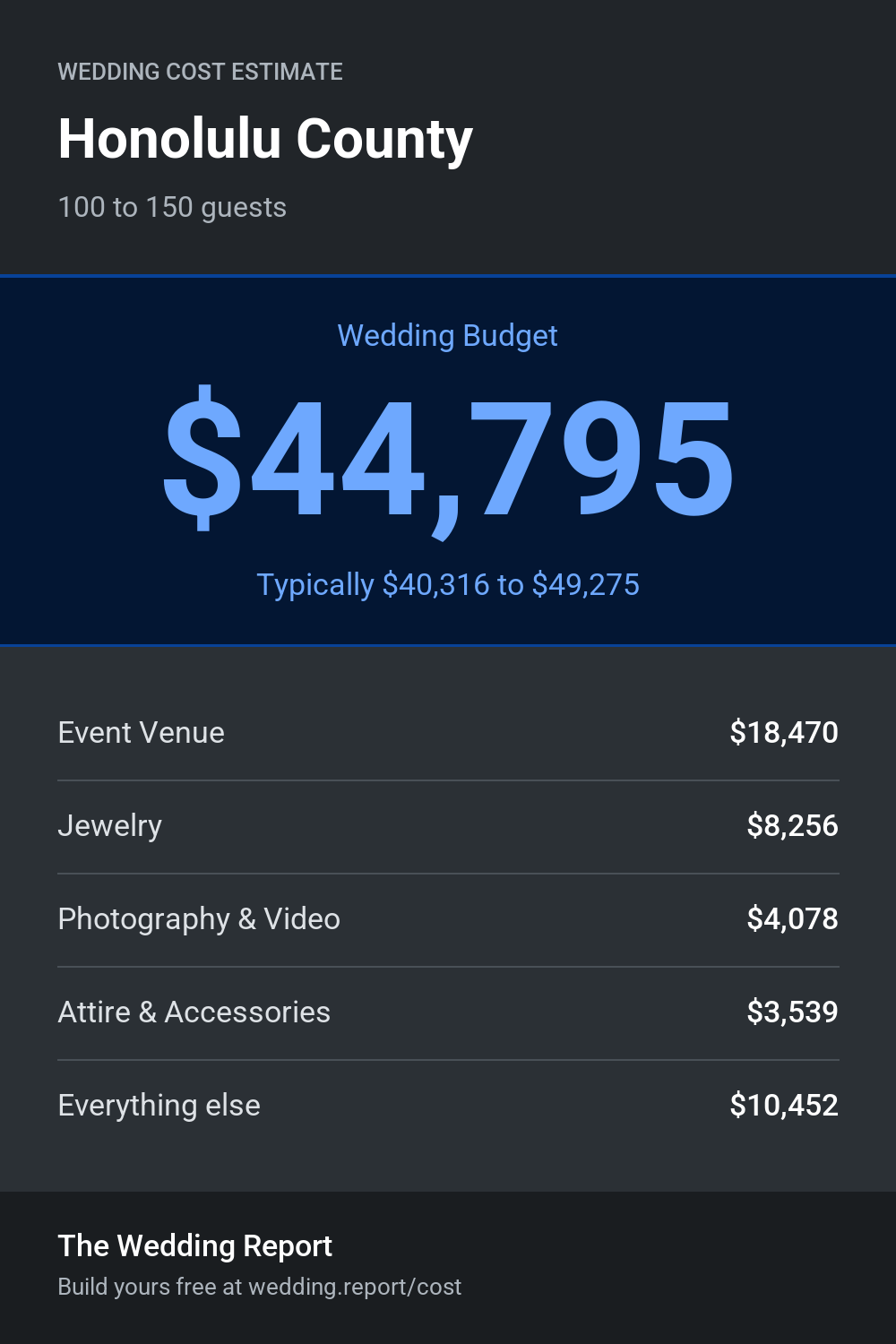 Wedding cost estimate for Honolulu County 