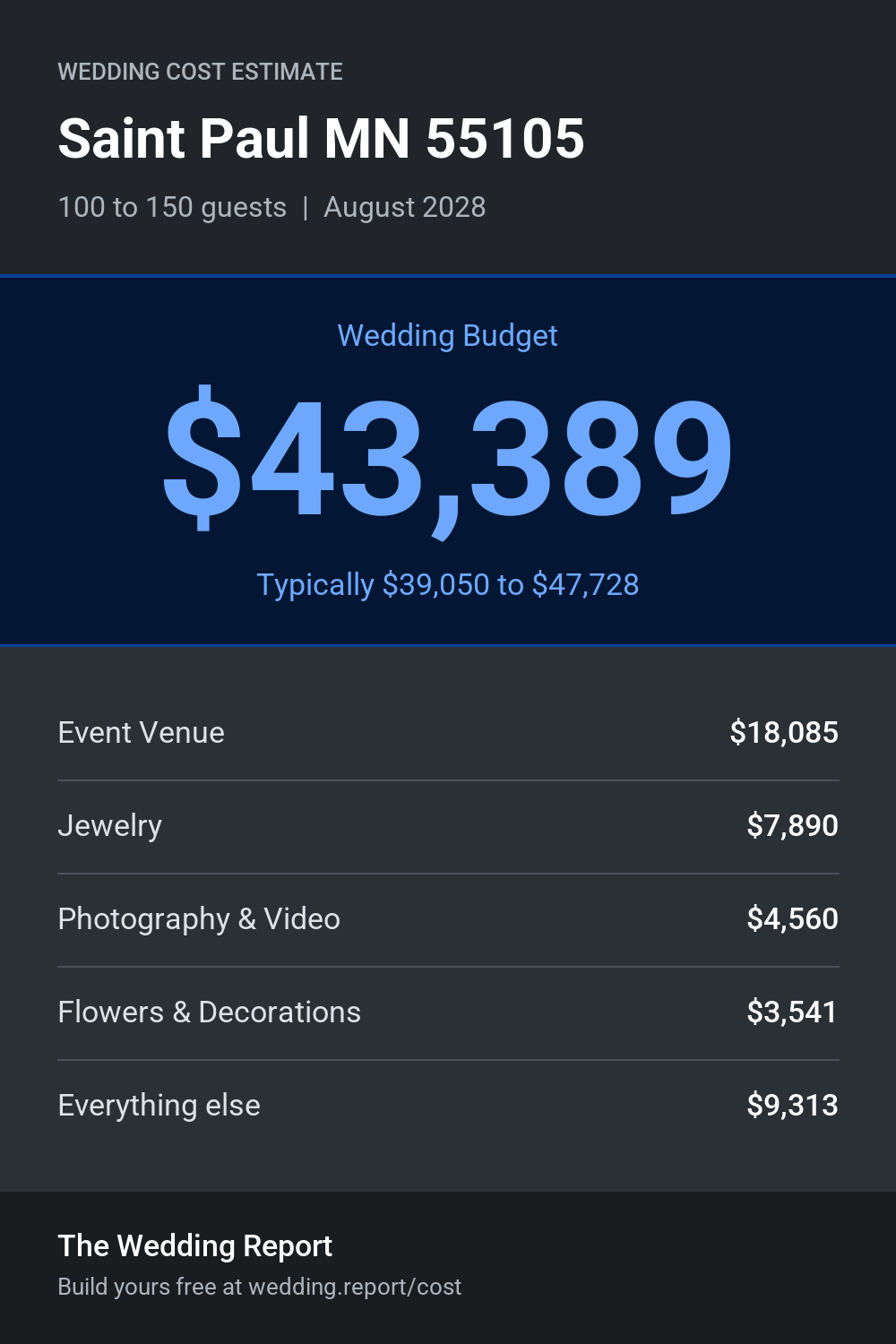 Wedding cost estimate