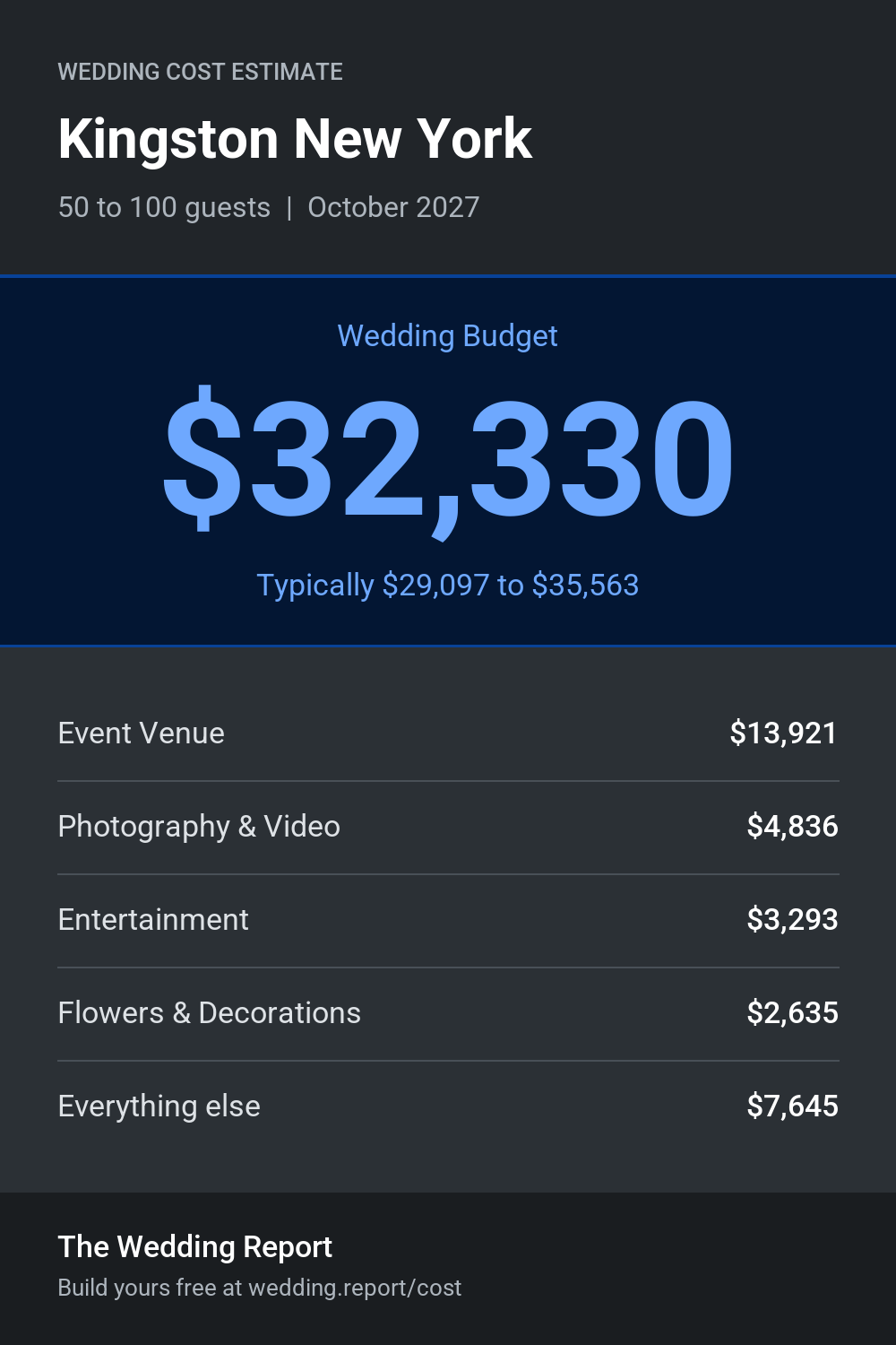 Wedding cost estimate for Kingston New York