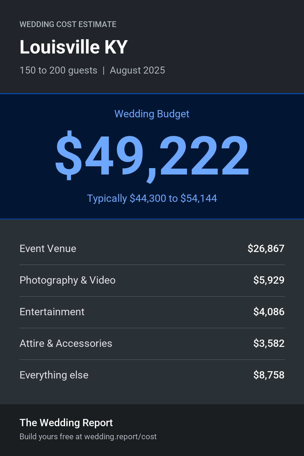 Wedding cost estimate for Louisville KY