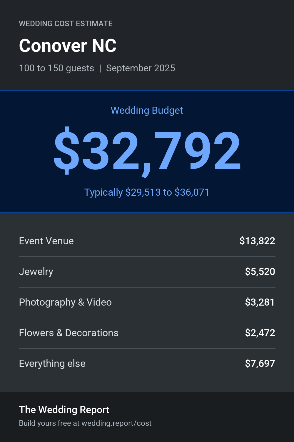 Wedding cost estimate for Conover NC