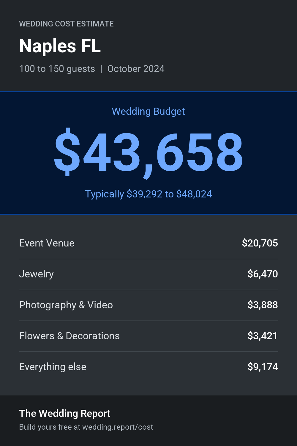 Wedding cost estimate for Naples FL