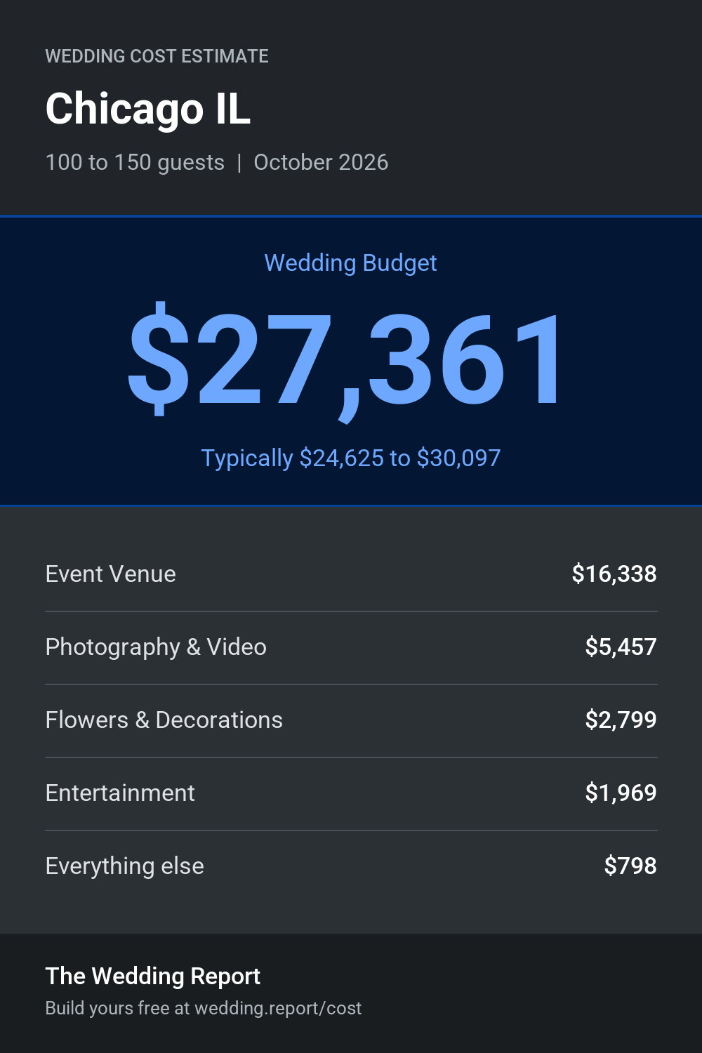 Wedding cost estimate for Chicago IL