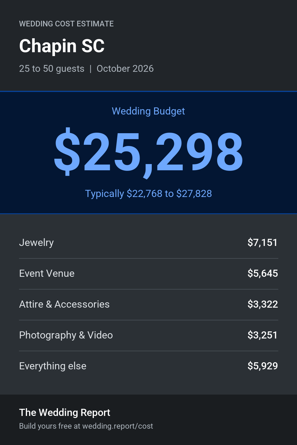 Wedding cost estimate for Chapin SC