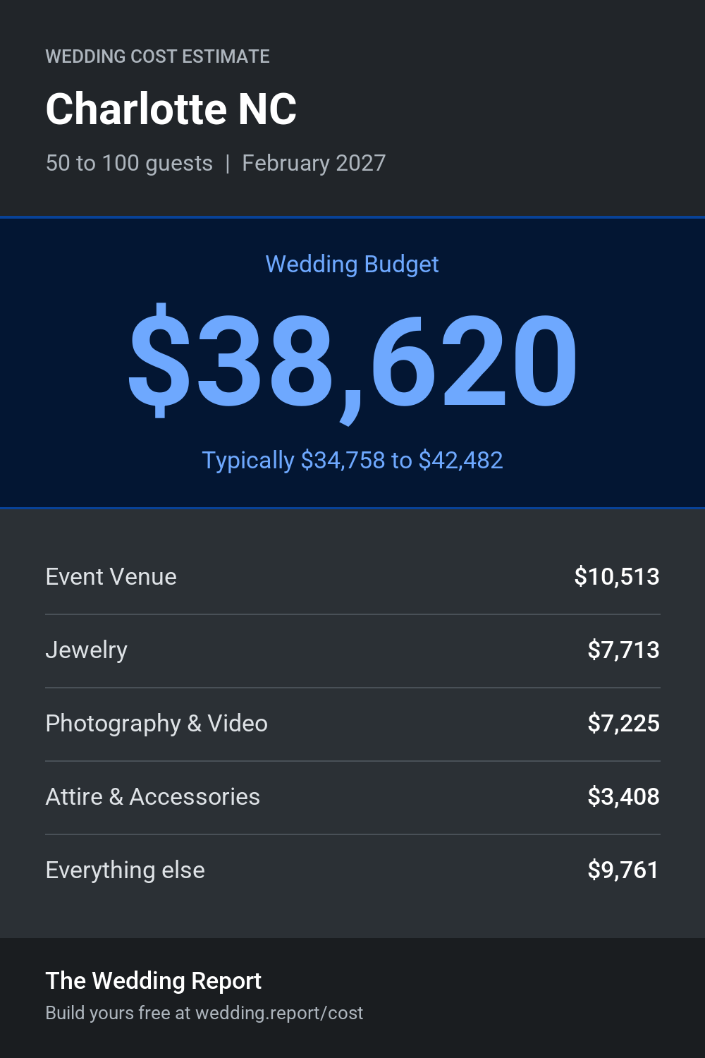 Wedding cost estimate for Charlotte NC