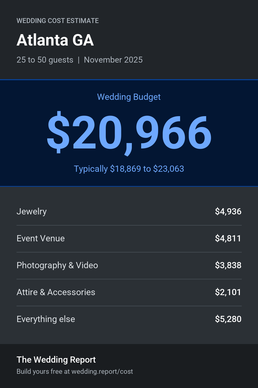 Wedding cost estimate for Atlanta GA