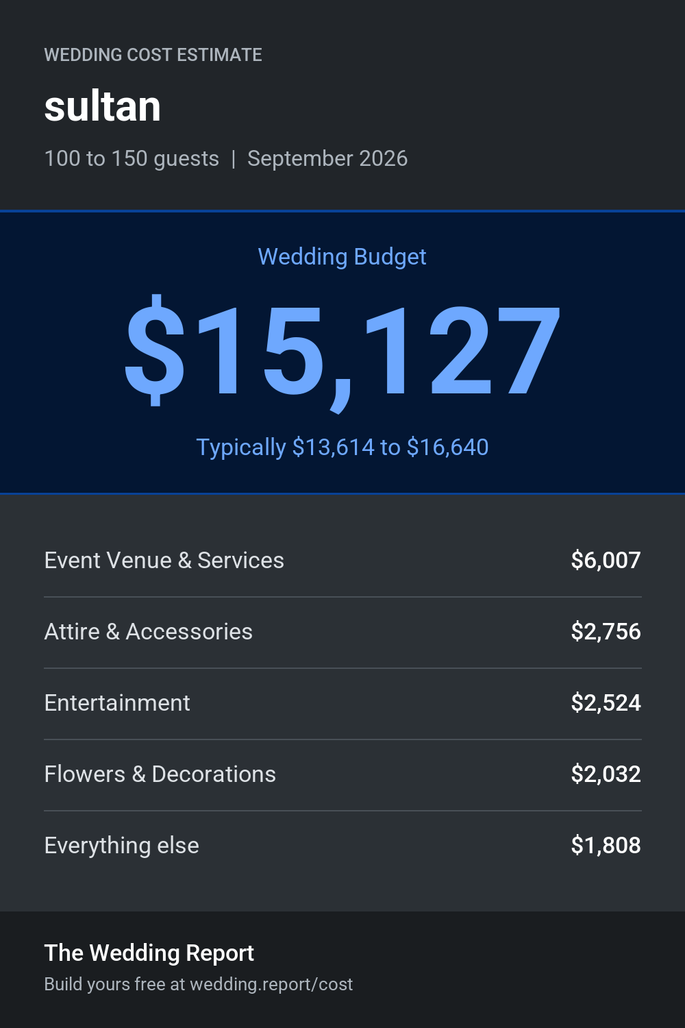 Wedding cost estimate for sultan