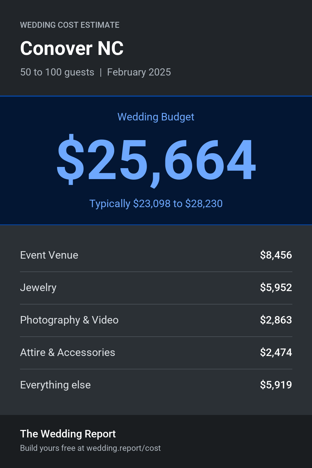 Wedding cost estimate for Conover NC