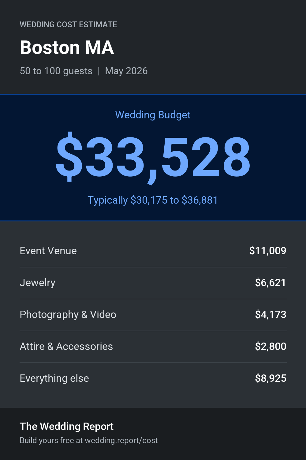 Wedding cost estimate for Boston MA