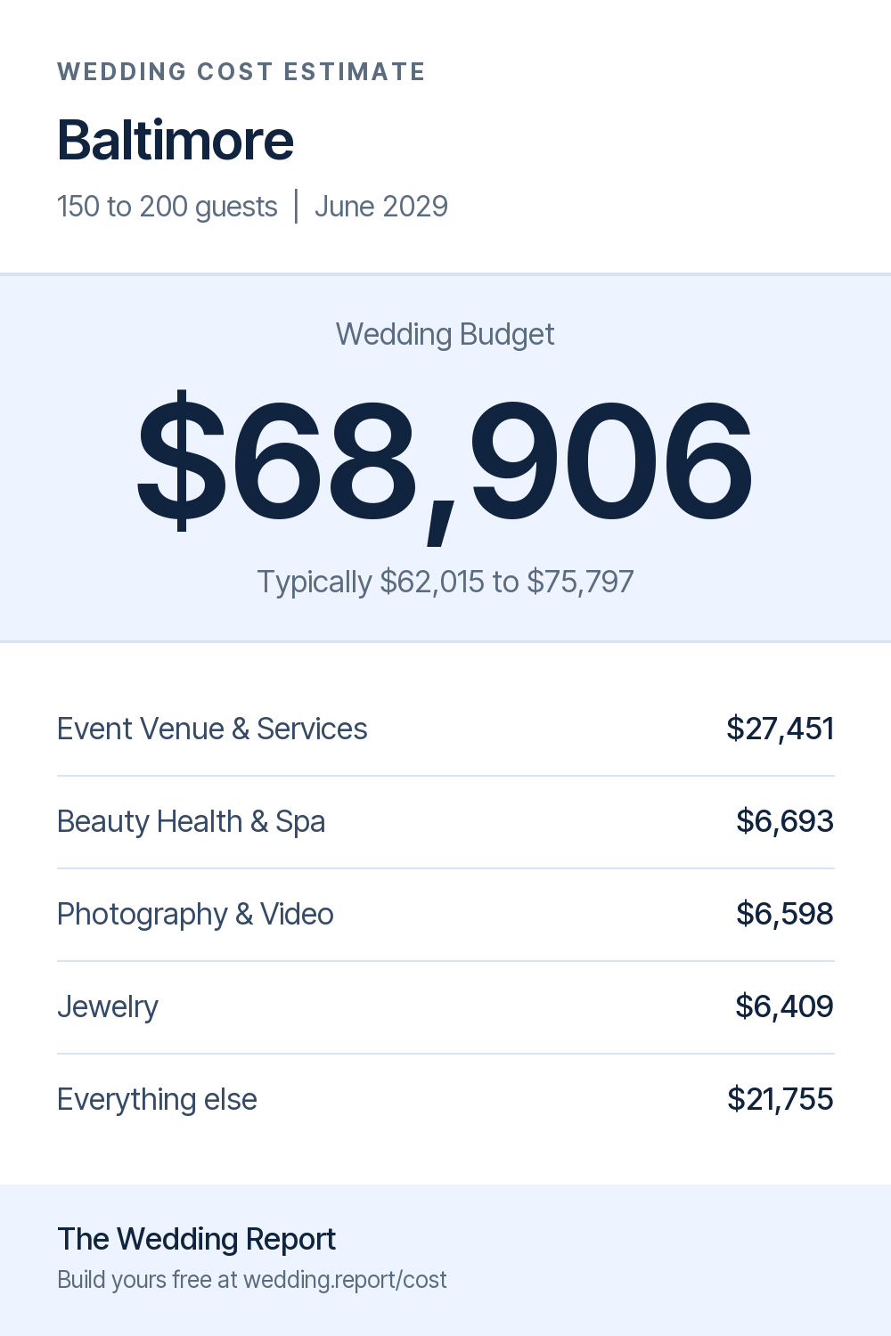 Wedding cost estimate for Baltimore