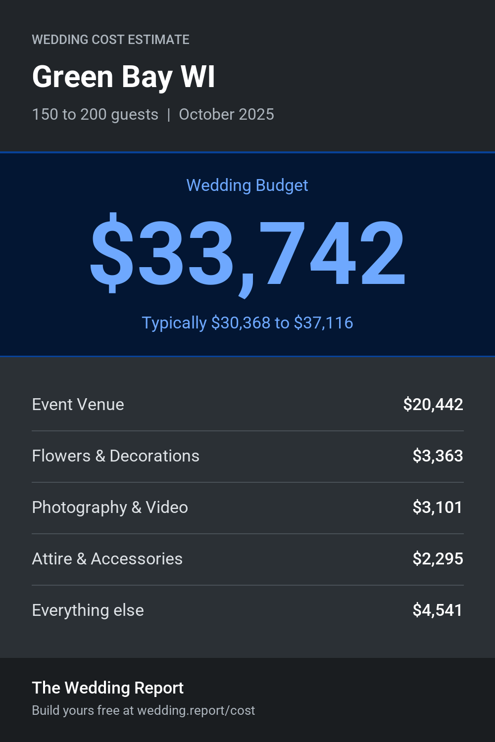 Wedding cost estimate for Green Bay WI