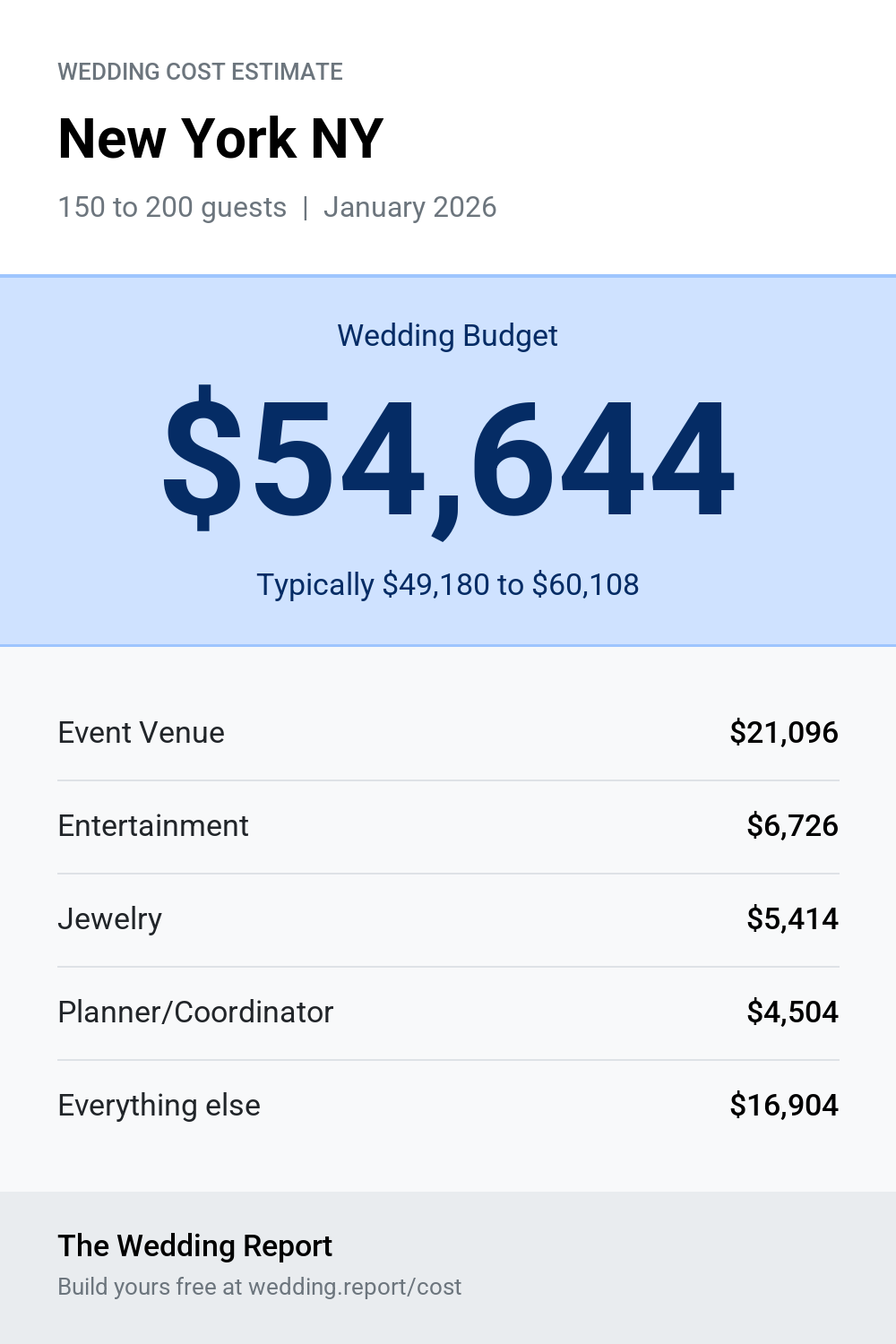 Wedding cost estimate for New York NY