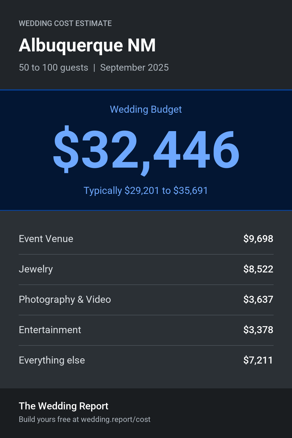 Wedding cost estimate for Albuquerque NM
