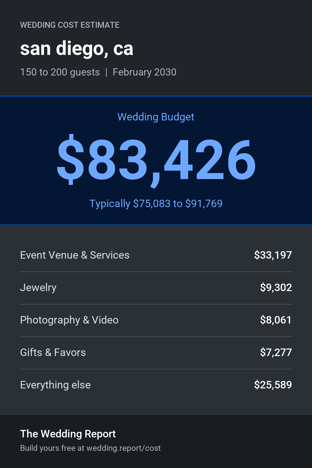 Wedding cost estimate for san diego, ca